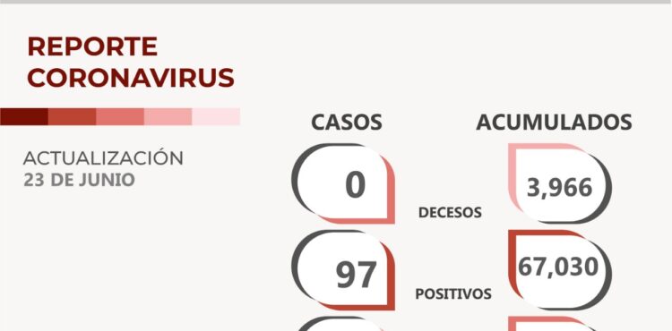 ZACATECAS TIENE 97 NUEVOS CASOS DE COVID-19; CONTINÚA SIN HOSPITALIZACIONES POR ESTE MOTIVO