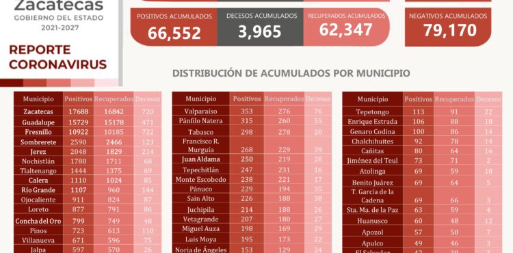 SIN DECESOS POR COVID-19 LOS ÚLTIMOS TRES DÍAS EN ZACATECAS; HAY 25 CASOS NUEVOS