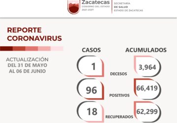 REPORTA SSZ 96 NUEVOS CASOS DE COVID-19; NINGUNO REQUIRIÓ HOSPITALIZACIÓN