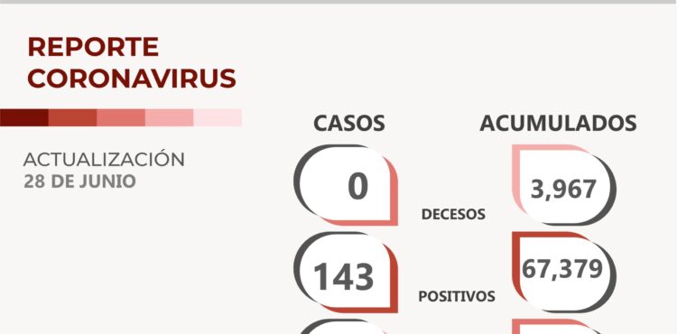 HAY 143 NUEVOS CASOS DE COVID-19 EN ZACATECAS, 23 RECUPERADOS Y NINGÚN FALLECIMIENTO