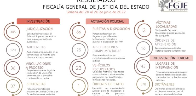 ALCANZA FGJEZ RESULTADOS FAVORABLES EN LA ESTRATEGIA DE SEGURIDAD ZACATECAS II