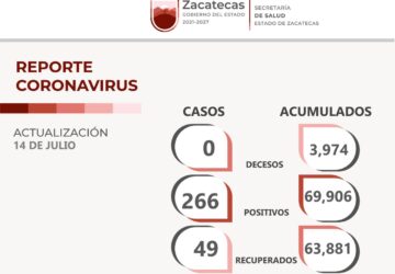 INFORMA SSZ DE 266 NUEVOS CONTAGIOS DE COVID-19 Y 49 PERSONAS RECUPERADAS