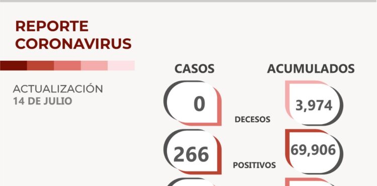 INFORMA SSZ DE 266 NUEVOS CONTAGIOS DE COVID-19 Y 49 PERSONAS RECUPERADAS