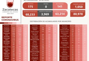 SE SUMAN 175 ZACATECANOS A LOS NUEVOS CONTAGIOS DE COVID-19 Y 141 AL NÚMERO DE RECUPERADOS