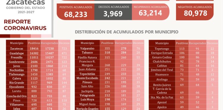 SE SUMAN 175 ZACATECANOS A LOS NUEVOS CONTAGIOS DE COVID-19 Y 141 AL NÚMERO DE RECUPERADOS