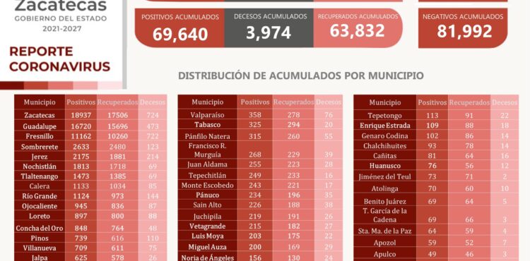 INFORMA SSZ DE 250 CASOS DE COVID-19 Y 154 RECUPERADOS EN LAS ÚLTIMAS 24 HORAS