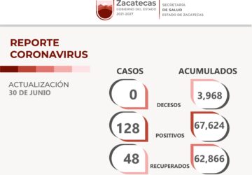 SON 128 LOS NUEVOS CASOS POSITIVOS A COVID-19, 48 LOS RECUPERADOS Y NINGÚN DECESO HOY EN ZACATECAS