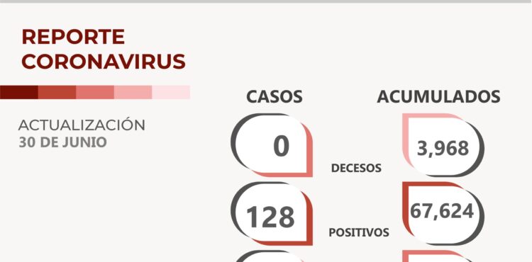 SON 128 LOS NUEVOS CASOS POSITIVOS A COVID-19, 48 LOS RECUPERADOS Y NINGÚN DECESO HOY EN ZACATECAS