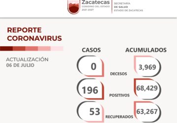 DETECTAN 196 NUEVOS POSITIVOS A COVID-19; SE RECUPERAN 53