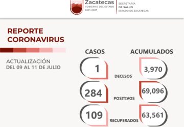REPORTA SSZ 284 NUEVOS CASOS DE COVID-19 Y 109 RECUPERADOS