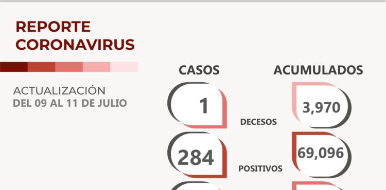 REPORTA SSZ 284 NUEVOS CASOS DE COVID-19 Y 109 RECUPERADOS