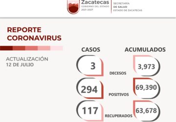 TIENE ZACATECAS 294 NUEVOS CONTAGIOS DE COVID-19, SE RECUPERAN 117 Y FALLECEN TRES