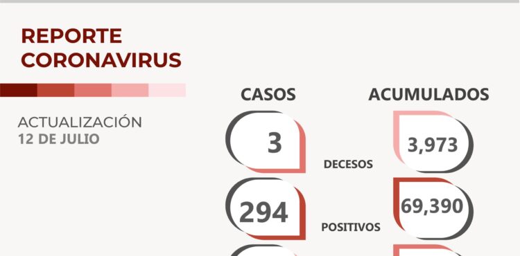 TIENE ZACATECAS 294 NUEVOS CONTAGIOS DE COVID-19, SE RECUPERAN 117 Y FALLECEN TRES