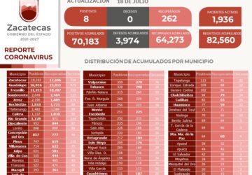 REPORTA SSZ A 262 PERSONAS RECUPERADAS DE COVID-19 Y OCHO NUEVOS CASOS