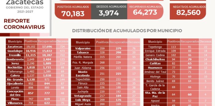 REPORTA SSZ A 262 PERSONAS RECUPERADAS DE COVID-19 Y OCHO NUEVOS CASOS