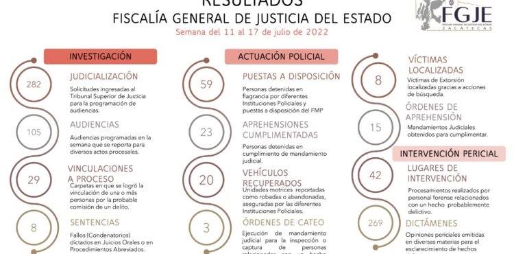 LA FGJEZ INFORMA DE LOS RESULTADOS OBTENIDOS EN EL MARCO DE LA ESTRATEGIA DE SEGURIDAD ZACATECAS II