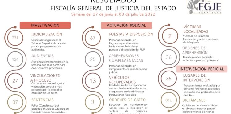 LA FGJEZ INFORMA DE LOS RESULTADOS OBTENIDOS EN EL MARCO DE LA ESTRATEGIA DE SEGURIDAD ZACATECAS II