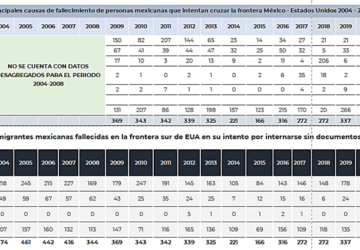 CONTINUARÁ EL DRAMA DE LA MUERTE DE MIGRANTES