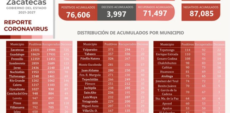 EN 72 HORAS, 495 PACIENTES SE RECUPERAN DE COVID-19 EN ZACATECAS