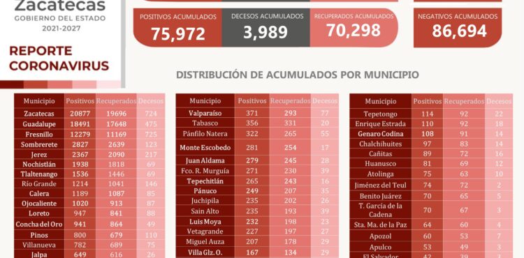 CUMPLE ZACATECAS CINCO DÍAS CONSECUTIVOS SIN DEFUNCIONES POR COVID-19