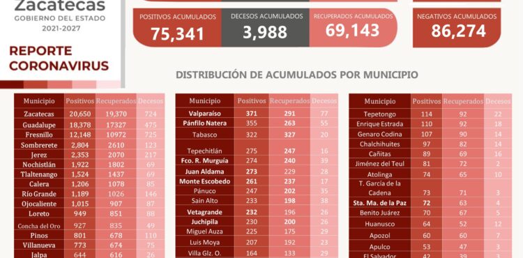 ESTE MARTES, SUPERA NÚMERO DE RECUPERADOS A LOS NUEVOS CASOS DE COVID-19, EN ZACATECAS