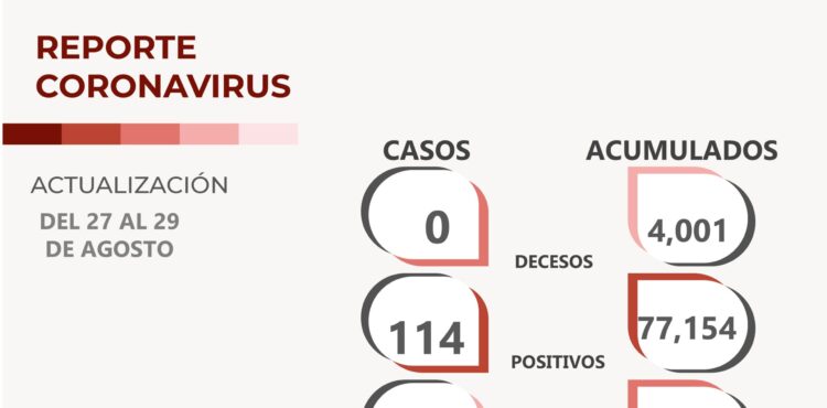 INFORMA SSZ QUE NO SE REGISTRARON DECESOS POR COVID-19 ESTE FIN DE SEMANA