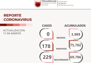 HAY 229 RECUPERADOS DE COVID-19, 178 NUEVOS CASOS Y NINGÚN DECESO, EN LAS ULTIMAS 24 HORAS, EN ZACATECAS