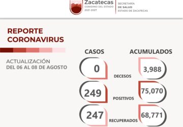 REPORTA SSZ 249 NUEVOS CASOS DE COVID-19 Y 247 RECUPERADOS