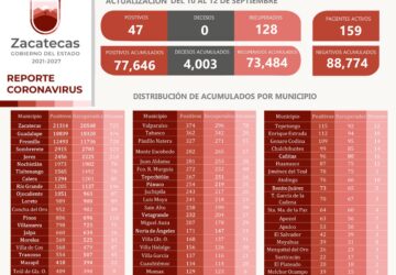 SE RECUPERAN 128 ZACATECANOS DEL COVID-19 EN TRES DÍAS; HAY 47 NUEVOS CASOS