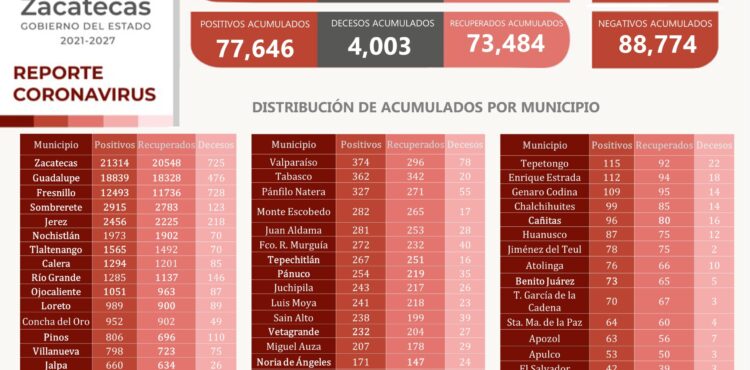 SE RECUPERAN 128 ZACATECANOS DEL COVID-19 EN TRES DÍAS; HAY 47 NUEVOS CASOS