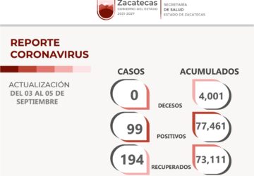 CONTINÚA ZACATECAS SIN MUERTES POR COVID-19; DEL 3 AL 5 DE SEPTIEMBRE REGISTRÓ 194 RECUPERADOS Y 99 POSITIVOS