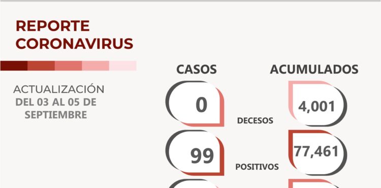 CONTINÚA ZACATECAS SIN MUERTES POR COVID-19; DEL 3 AL 5 DE SEPTIEMBRE REGISTRÓ 194 RECUPERADOS Y 99 POSITIVOS