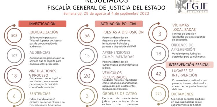 LA FGJEZ REPORTA IMPORTANTES RESULTADOS OBTENIDOS EN EL MARCO DE LA ESTRATEGIA DE SEGURIDAD ZACATECAS II