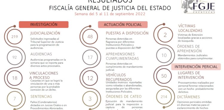 MPORTANTES RESULTADOS REGISTRA LA FGJEZ EN EL MARCO DE LA ESTRATEGIA DE SEGURIDAD ZACATECAS II