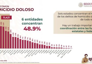 DISMINUYE EN ZACATECAS EL DELITO DE HOMICIDIO DOLOSO 28.5% DURANTE LOS PRIMEROS NUEVE MESES DEL AÑO; LA PERCEPCIÓN CIUDADANA SIGUE ALTA