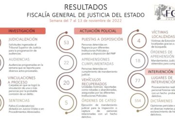 DETIENE FGJEZ A 53 PRESUNTOS DELINCUENTES; EVALÚA LOS RESULTADOS OBTENIDOS EN INVESTIGACIÓN, ACTUACIÓN POLICIAL E INTERVENCIÓN PERICIAL