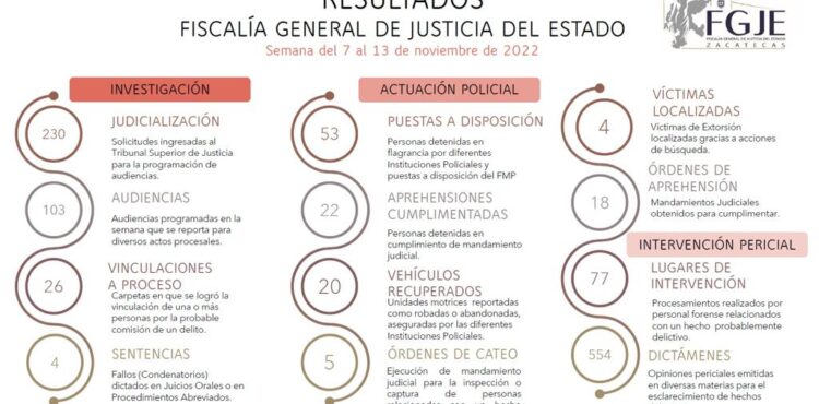 DETIENE FGJEZ A 53 PRESUNTOS DELINCUENTES; EVALÚA LOS RESULTADOS OBTENIDOS EN INVESTIGACIÓN, ACTUACIÓN POLICIAL E INTERVENCIÓN PERICIAL