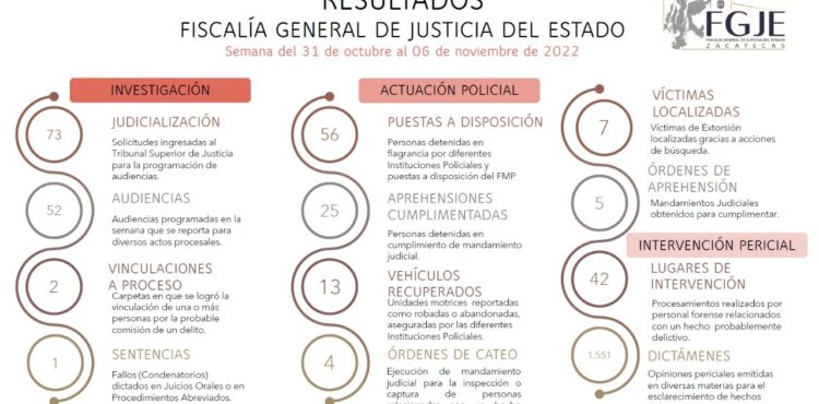 DETIENE LA FGJEZ A 56 PRESUNTOS DELINCUENTES Y EJECUTÓ 25 ÓRDENES DE APREHENSIÓN, EN LA ÚLTIMA SEMANA