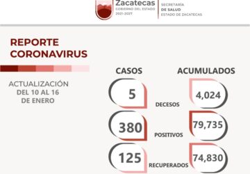 EN ZACATECAS SE MANTIENEN 881 CASOS ACTIVOS DE COVID-19; EN LA ÚLTIMA SEMANA SE REGISTRARON 5 DECESOS