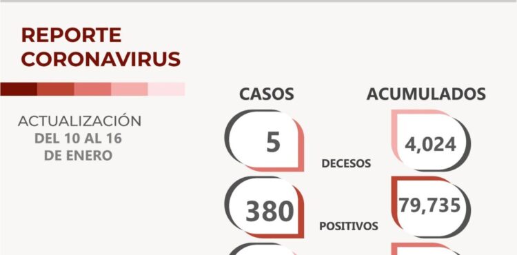 EN ZACATECAS SE MANTIENEN 881 CASOS ACTIVOS DE COVID-19; EN LA ÚLTIMA SEMANA SE REGISTRARON 5 DECESOS