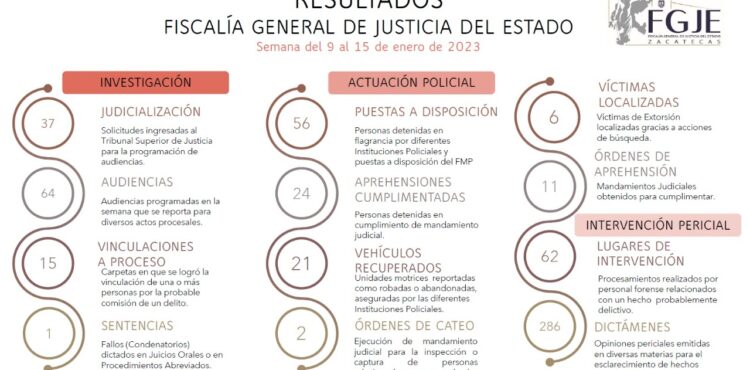 PARA LA CONSTRUCCIÓN DE LA PAZ Y SEGURIDAD EN ZACATECAS, LA FGJEZ EJECUTA 24 ÓRDENES DE APREHENSIÓN