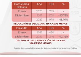 REGISTRA ZACATECAS REDUCCIÓN DE HOMICIDIOS DOLOSOS DEL 2021 AL 2022