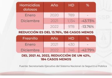 REGISTRA ZACATECAS REDUCCIÓN DE HOMICIDIOS DOLOSOS DEL 2021 AL 2022