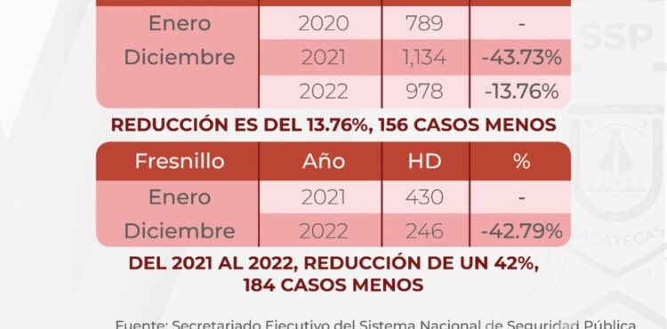 REGISTRA ZACATECAS REDUCCIÓN DE HOMICIDIOS DOLOSOS DEL 2021 AL 2022