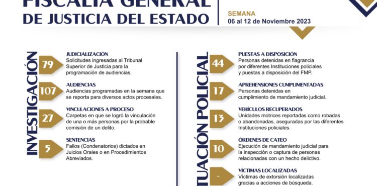 44 PERSONAS FUERON DETENIDAS POR DIFERENTES INSTITUCIONES POLICIALES Y PUESTAS A DISPOSICIÓN DEL MINISTERIO PÚBLICO