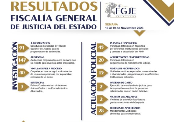 FISCALÍA LLEVA A CABO 20 ÓRDENES DE APREHENSIÓN