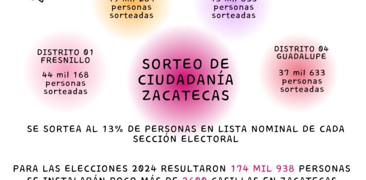 SORTEA INE ZACATECAS A LA CIUDADANÍA QUE ATENDERÁ LAS CASILLAS EN LAS ELECCIONES DEL 2 DE JUNIO